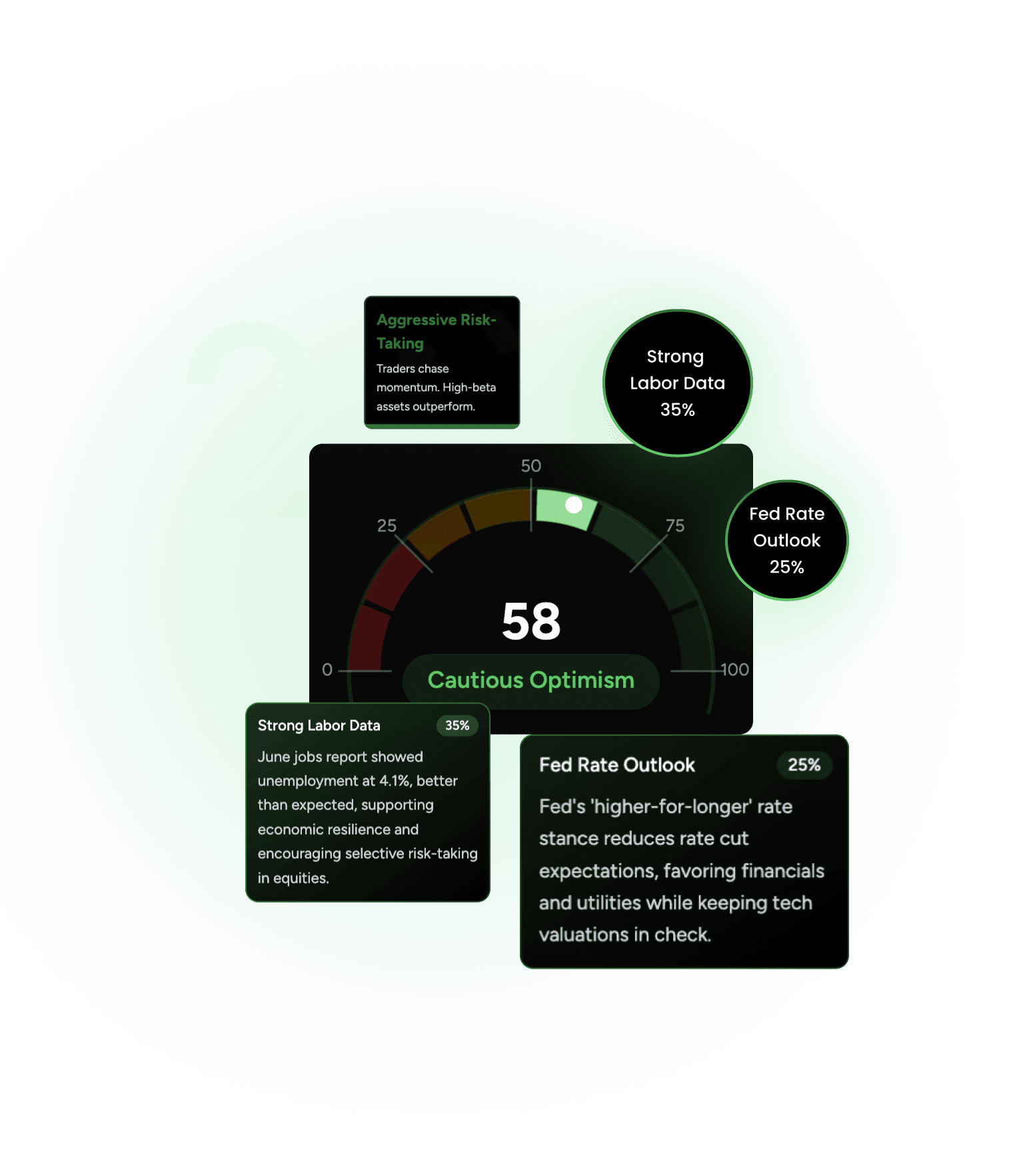 Read market sentiment - Bullish or Bearish with AI analysis
